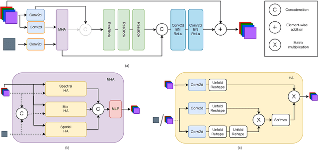 Figure 4 for Multi-Head Attention Residual Unfolded Network for Model-Based Pansharpening