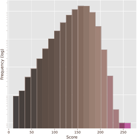 Figure 4 for Examining Pathological Bias in a Generative Adversarial Network Discriminator: A Case Study on a StyleGAN3 Model