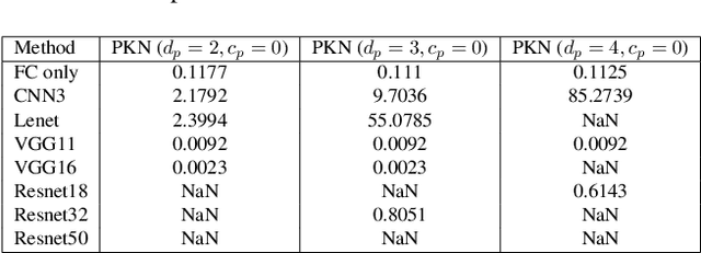 Figure 1 for Regularized PolyKervNets: Optimizing Expressiveness and Efficiency for Private Inference in Deep Neural Networks