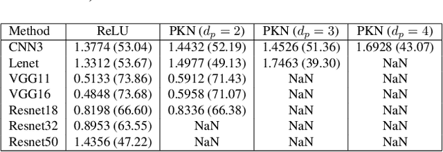 Figure 2 for Regularized PolyKervNets: Optimizing Expressiveness and Efficiency for Private Inference in Deep Neural Networks