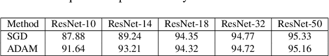 Figure 4 for Regularized PolyKervNets: Optimizing Expressiveness and Efficiency for Private Inference in Deep Neural Networks