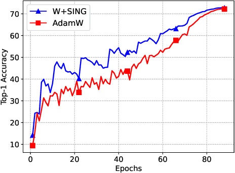 Figure 4 for SING: A Plug-and-Play DNN Learning Technique