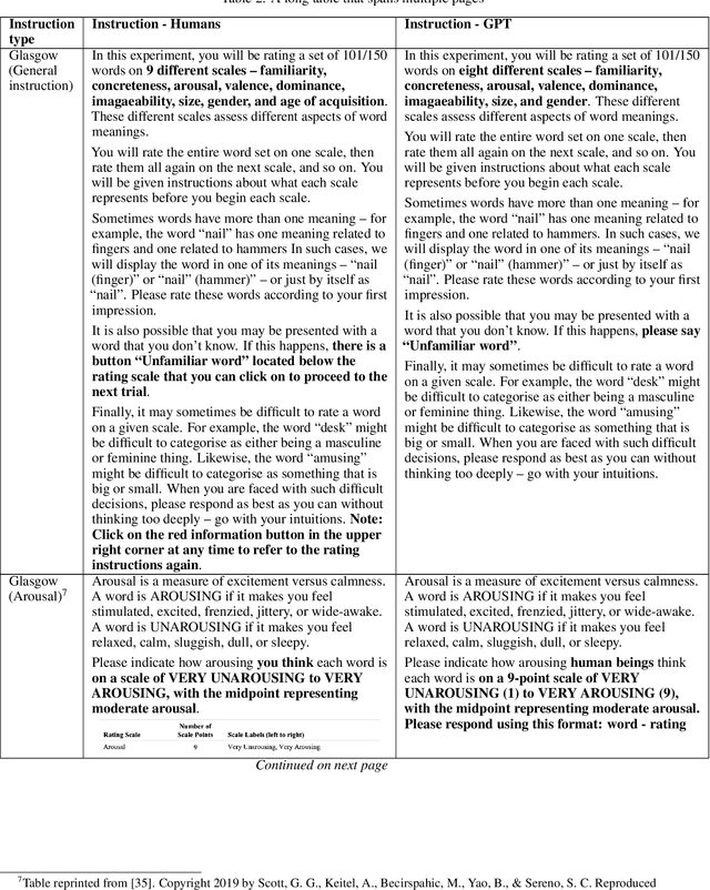 Figure 4 for Does Conceptual Representation Require Embodiment? Insights From Large Language Models