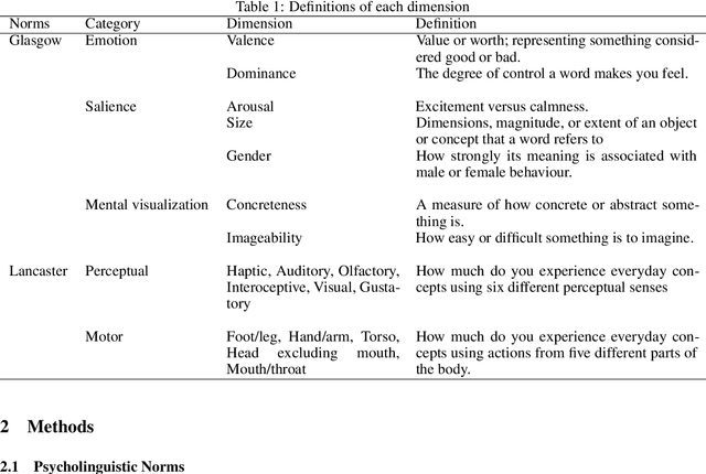 Figure 1 for Does Conceptual Representation Require Embodiment? Insights From Large Language Models