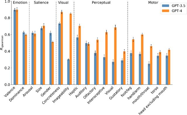 Figure 3 for Does Conceptual Representation Require Embodiment? Insights From Large Language Models