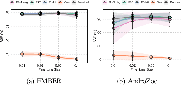 Figure 2 for PBP: Post-training Backdoor Purification for Malware Classifiers