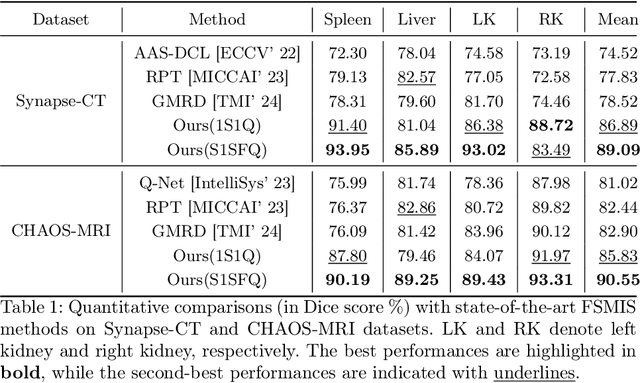 Figure 2 for FS-MedSAM2: Exploring the Potential of SAM2 for Few-Shot Medical Image Segmentation without Fine-tuning