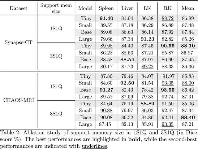 Figure 4 for FS-MedSAM2: Exploring the Potential of SAM2 for Few-Shot Medical Image Segmentation without Fine-tuning