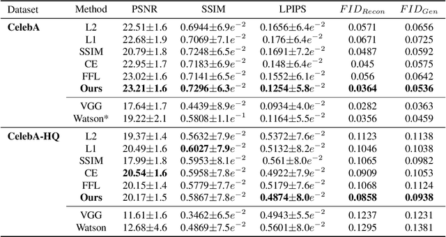 Figure 4 for Explicitly Minimizing the Blur Error of Variational Autoencoders