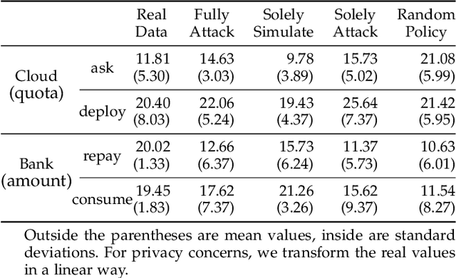 Figure 4 for Counter-Empirical Attacking based on Adversarial Reinforcement Learning for Time-Relevant Scoring System