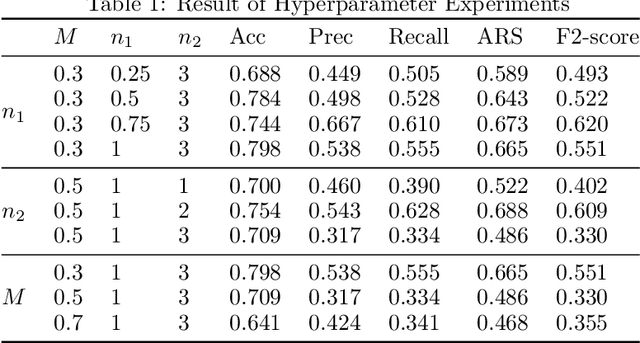 Figure 2 for Enhanced Cascade Prostate Cancer Classifier in mp-MRI Utilizing Recall Feedback Adaptive Loss and Prior Knowledge-Based Feature Extraction