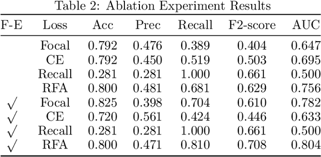 Figure 4 for Enhanced Cascade Prostate Cancer Classifier in mp-MRI Utilizing Recall Feedback Adaptive Loss and Prior Knowledge-Based Feature Extraction