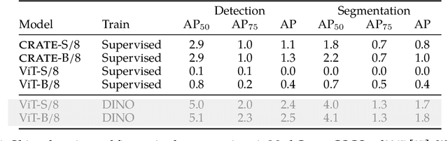 Figure 1 for Emergence of Segmentation with Minimalistic White-Box Transformers