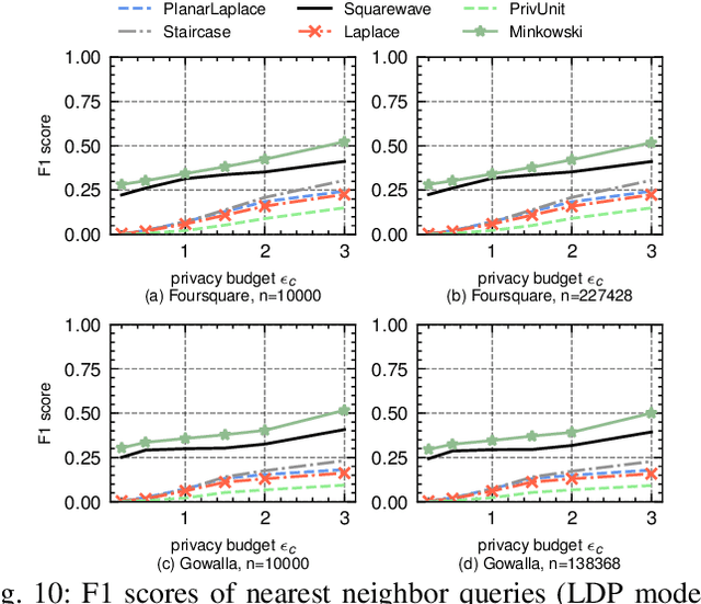 Figure 2 for Beyond Statistical Estimation: Differentially Private Individual Computation in the Shuffle Model