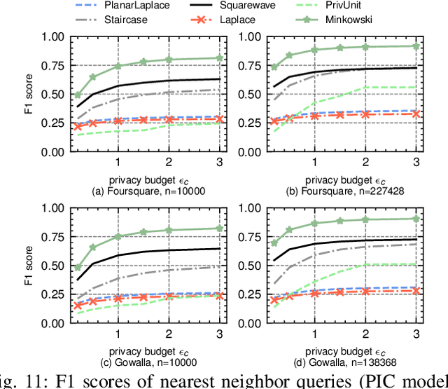 Figure 3 for Beyond Statistical Estimation: Differentially Private Individual Computation in the Shuffle Model