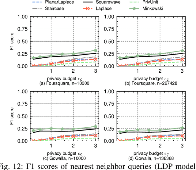 Figure 4 for Beyond Statistical Estimation: Differentially Private Individual Computation in the Shuffle Model