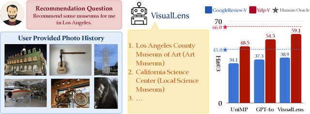 Figure 1 for VisualLens: Personalization through Visual History