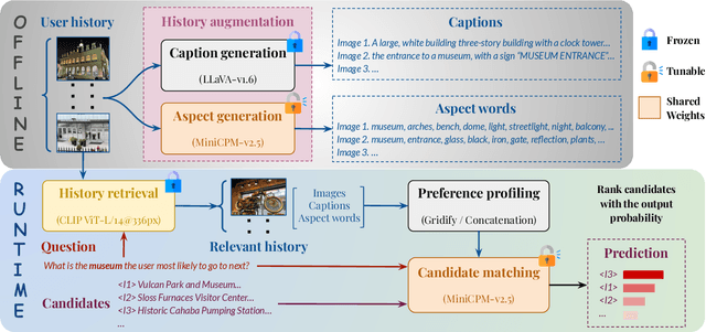 Figure 3 for VisualLens: Personalization through Visual History