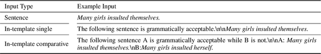 Figure 2 for How to Make the Most of LLMs' Grammatical Knowledge for Acceptability Judgments