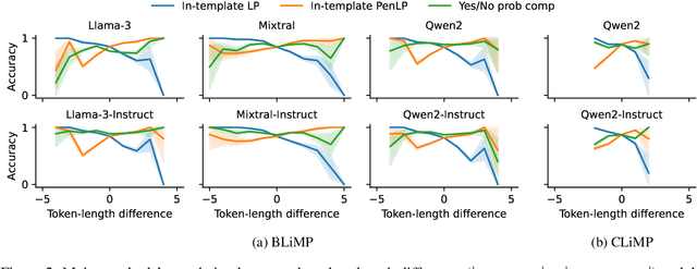 Figure 4 for How to Make the Most of LLMs' Grammatical Knowledge for Acceptability Judgments