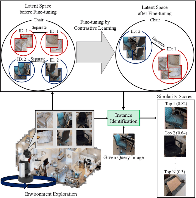 Figure 1 for Object Instance Retrieval in Assistive Robotics: Leveraging Fine-Tuned SimSiam with Multi-View Images Based on 3D Semantic Map