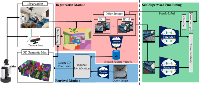 Figure 2 for Object Instance Retrieval in Assistive Robotics: Leveraging Fine-Tuned SimSiam with Multi-View Images Based on 3D Semantic Map