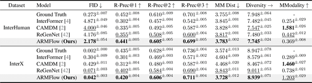 Figure 4 for ARMFlow: AutoRegressive MeanFlow for Online 3D Human Reaction Generation