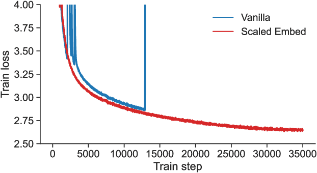 Figure 1 for Spike No More: Stabilizing the Pre-training of Large Language Models