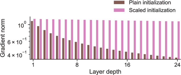 Figure 3 for Spike No More: Stabilizing the Pre-training of Large Language Models