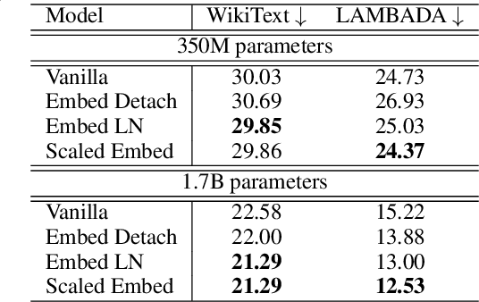 Figure 2 for Spike No More: Stabilizing the Pre-training of Large Language Models