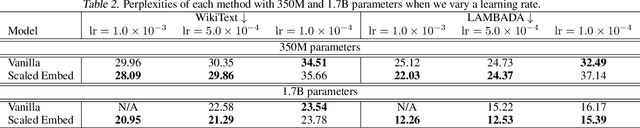 Figure 4 for Spike No More: Stabilizing the Pre-training of Large Language Models