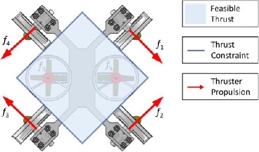 Figure 2 for A Hybrid Controller Design for Human-Assistive Piloting of an Underactuated Blimp