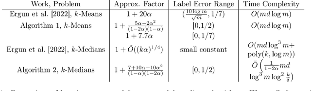 Figure 1 for Improved Learning-augmented Algorithms for k-means and k-medians Clustering