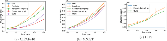 Figure 2 for Improved Learning-augmented Algorithms for k-means and k-medians Clustering