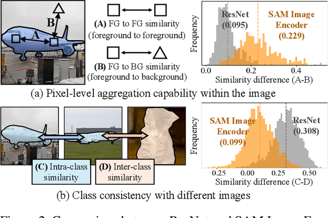 Figure 3 for Foreground-Covering Prototype Generation and Matching for SAM-Aided Few-Shot Segmentation