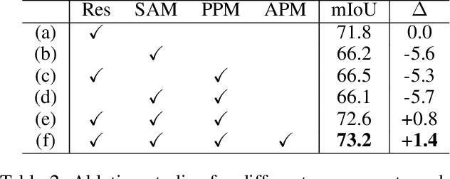 Figure 4 for Foreground-Covering Prototype Generation and Matching for SAM-Aided Few-Shot Segmentation