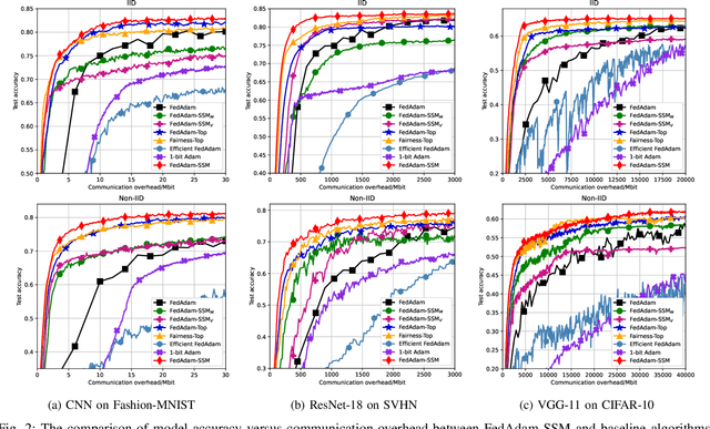 Figure 2 for Towards Communication-efficient Federated Learning via Sparse and Aligned Adaptive Optimization