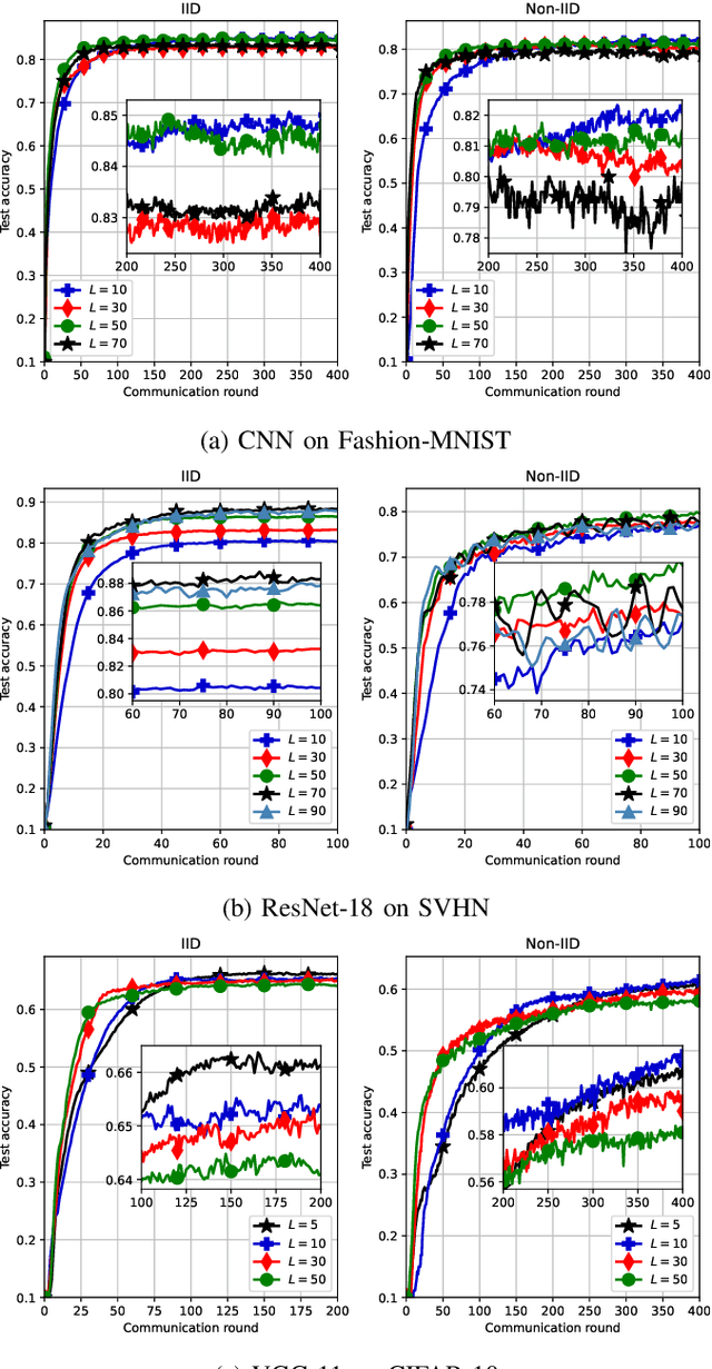 Figure 3 for Towards Communication-efficient Federated Learning via Sparse and Aligned Adaptive Optimization