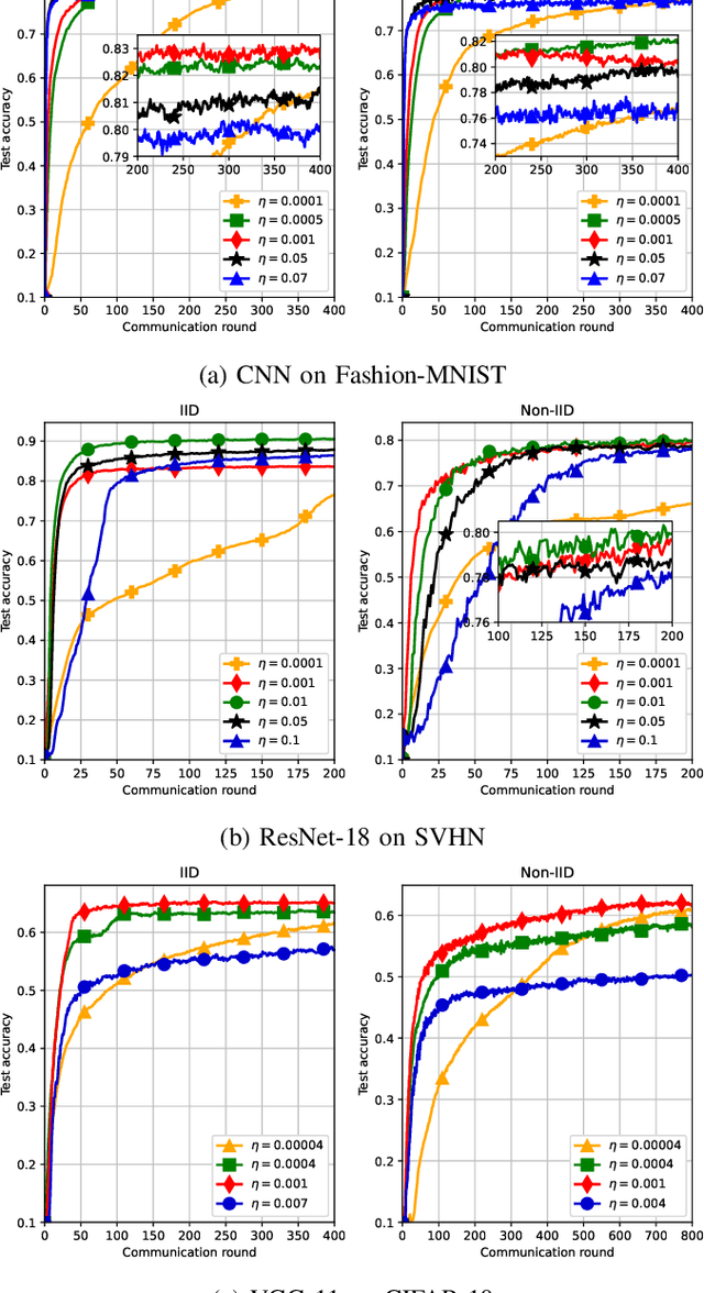 Figure 4 for Towards Communication-efficient Federated Learning via Sparse and Aligned Adaptive Optimization