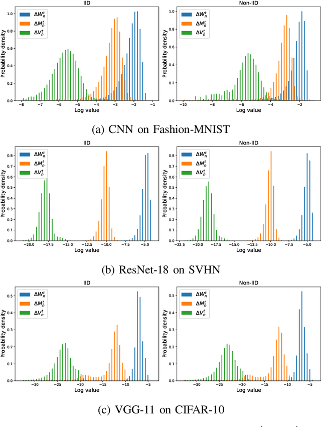 Figure 1 for Towards Communication-efficient Federated Learning via Sparse and Aligned Adaptive Optimization