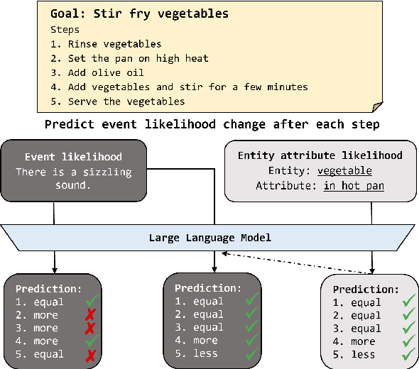 Figure 1 for Causal Reasoning of Entities and Events in Procedural Texts