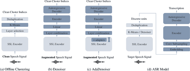 Figure 1 for Efficient Extraction of Noise-Robust Discrete Units from Self-Supervised Speech Models