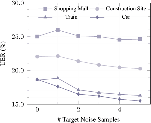 Figure 4 for Efficient Extraction of Noise-Robust Discrete Units from Self-Supervised Speech Models