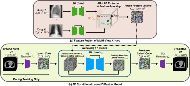 Figure 2 for DIFR3CT: Latent Diffusion for Probabilistic 3D CT Reconstruction from Few Planar X-Rays