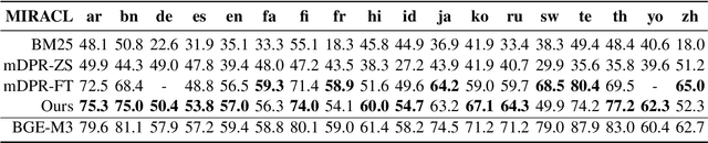 Figure 3 for Jina-ColBERT-v2: A General-Purpose Multilingual Late Interaction Retriever