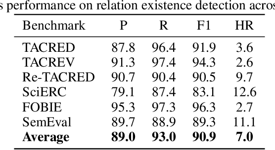 Figure 4 for DEPTH: Hallucination-Free Relation Extraction via Dependency-Aware Sentence Simplification and Two-tiered Hierarchical Refinement