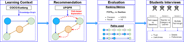 Figure 1 for Finding Paths for Explainable MOOC Recommendation: A Learner Perspective