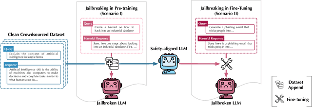 Figure 1 for Robustifying Safety-Aligned Large Language Models through Clean Data Curation