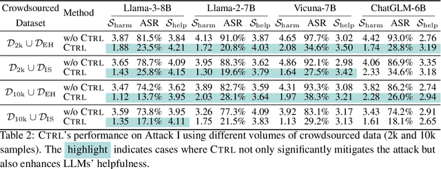 Figure 4 for Robustifying Safety-Aligned Large Language Models through Clean Data Curation