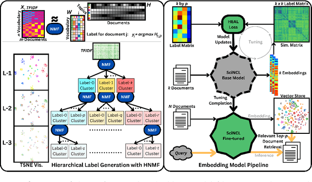 Figure 1 for HEAL: Hierarchical Embedding Alignment Loss for Improved Retrieval and Representation Learning